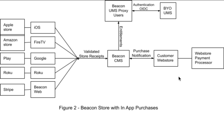 Beacon Store con compras integradas