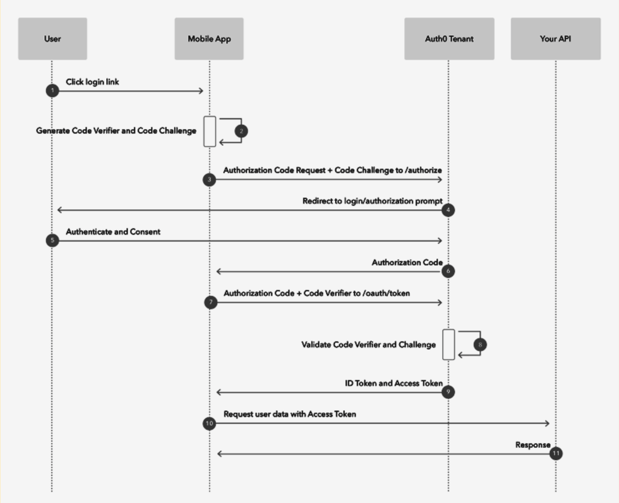 Autorización con PKCE