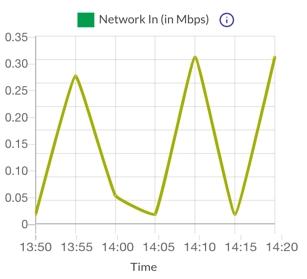 Red en Analytics