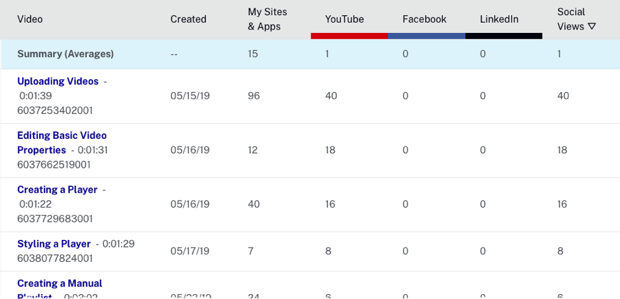 visualizaciones sociales por video